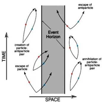 Représentation du rayonnement d'Hawking