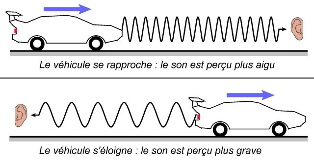 L'effet Doppler
