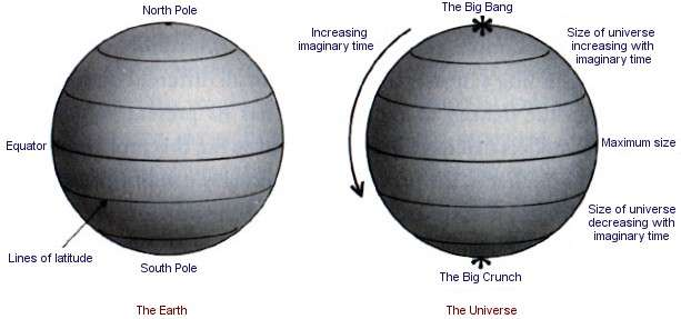 Schéma explicatif d'une des théories de l'histoire de l'Univers.