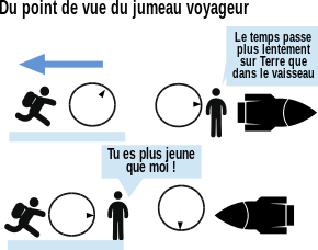 Le paradoxe du Jumeau Voyageur
