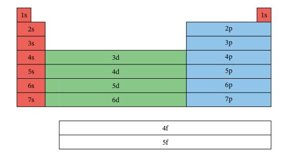 Répartition des éléments dans le tableau périodique