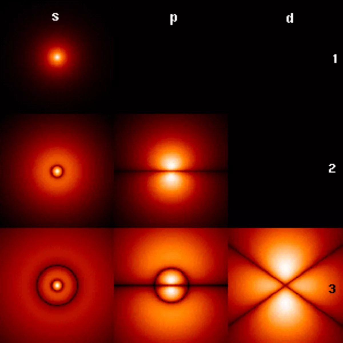 La forme d'orbitales classiques "s", "p" et "d"